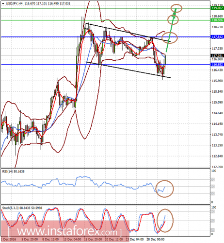 forex-prognosis-30-12-2016-2.png