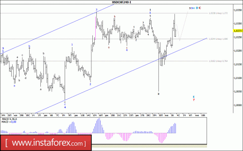 forex-wave-analysis-04-01-2016-3.gif