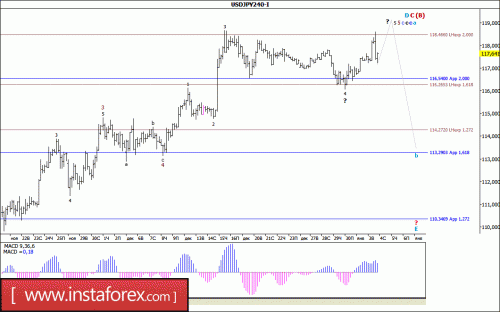 forex-wave-analysis-04-01-2016-4.gif
