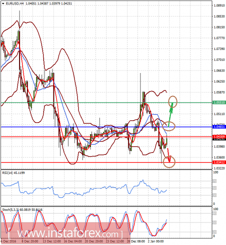 forex-prognosis-04-01-2017-1.png