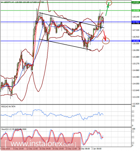 forex-prognosis-04-01-2017-2.png