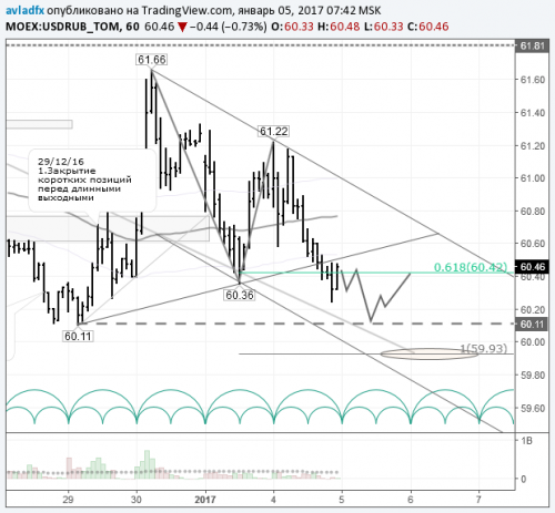 forex-usdrub-05-01-2017.png