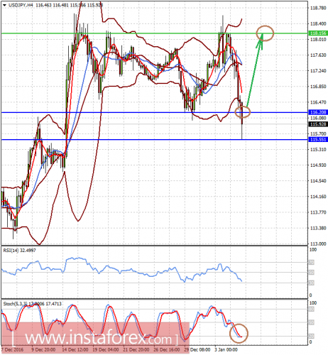 forex-prognosis-05-01-2017-2.png