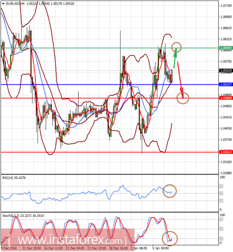 forex-prognosis-09-01-2017-1.png