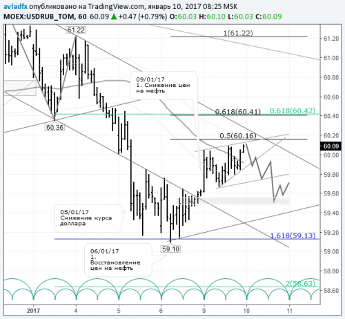 forex-usdrub-10-01-2017.png