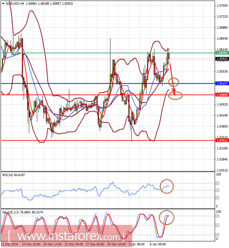 forex-prognosis-10-01-2017-1.png