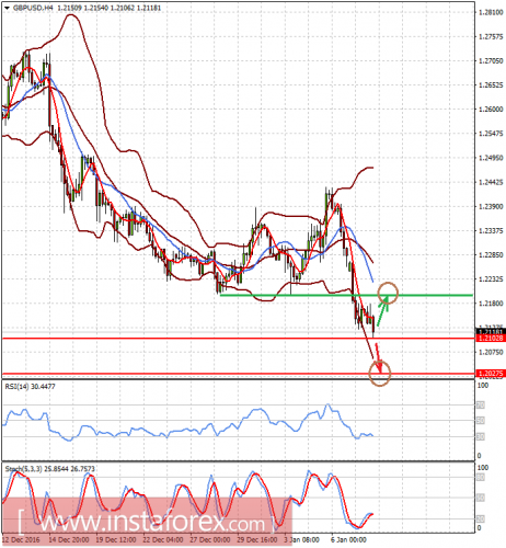 forex-prognosis-10-01-2017-2.png