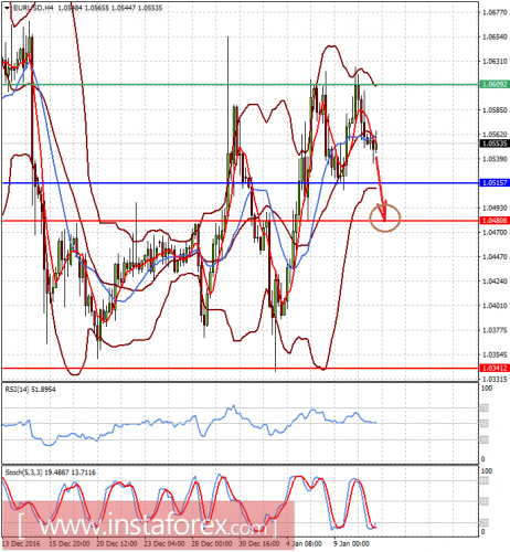 forex-prognosis-11-01-2017-1.png