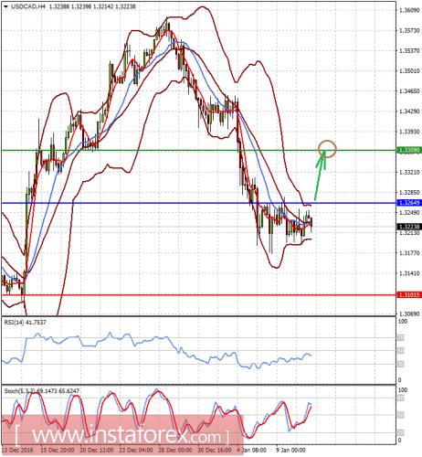 forex-prognosis-11-01-2017-2.png