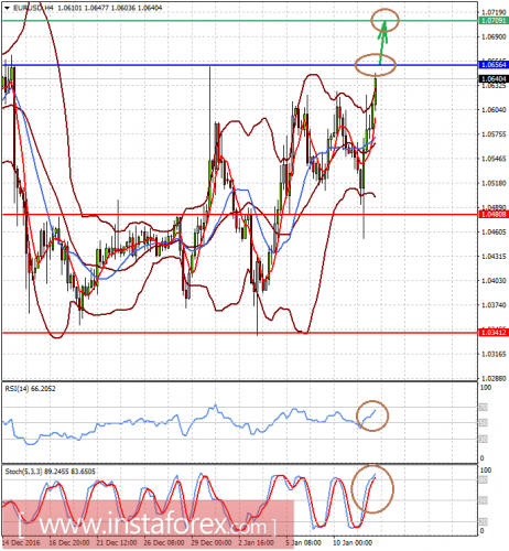 forex-prognosis-12-01-2017-1.png