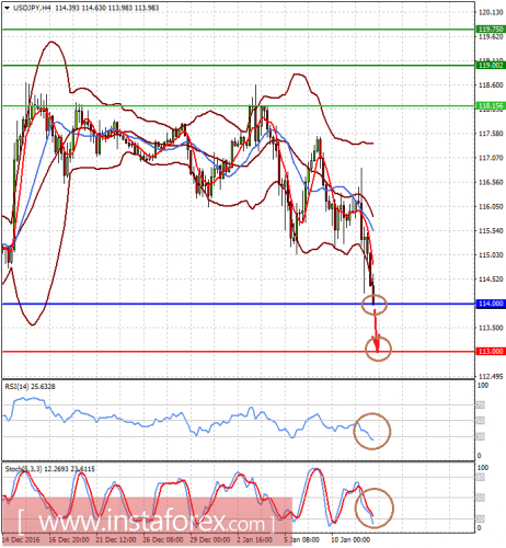 forex-prognosis-12-01-2017-2.png