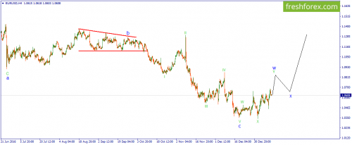 forex-wave-13-01-2017-1.png