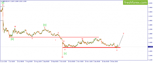 forex-wave-13-01-2017-2.png