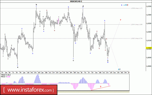 forex-wave-analysis-13-01-2017-3.gif