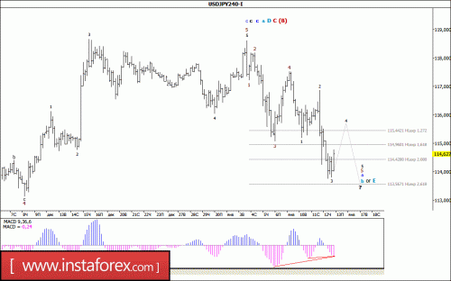 forex-wave-analysis-13-01-2017-4.gif