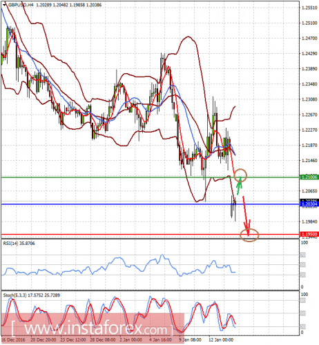 forex-prognosis-16-01-2017-2.png