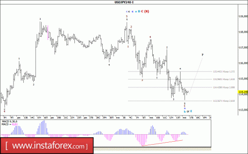 forex-wave-analysis-17-01-2017-5.gif