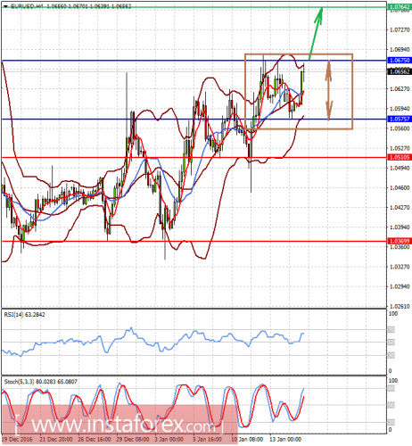 forex-prognosis-17-01-2017-1.png