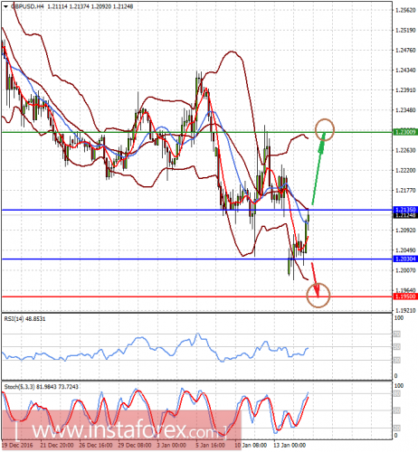 forex-prognosis-17-01-2017-2.png