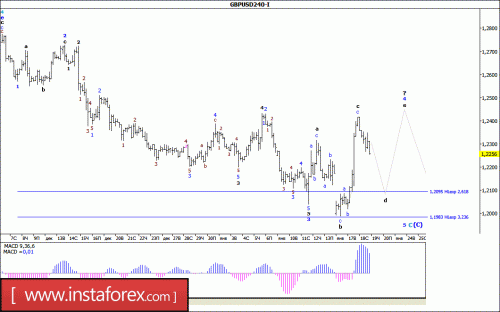 forex-wave-analysis-19-01-2017-2.gif