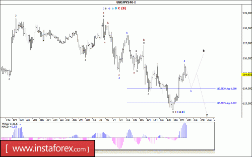 forex-wave-analysis-20-01-2017-4.gif