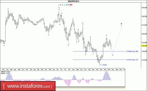 forex-wave-analysis-23-01-2017-4.gif