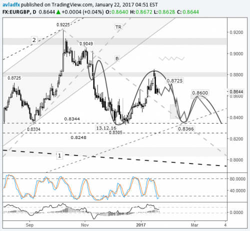 forex-eurgbp-23-01-2017-2.png