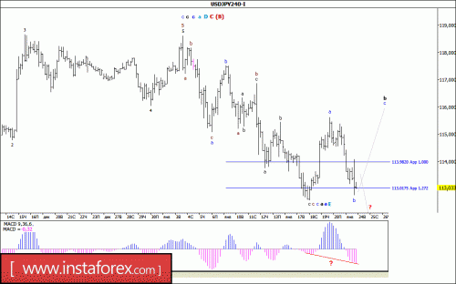 forex-wave-analysis-24-01-2017-4.gif