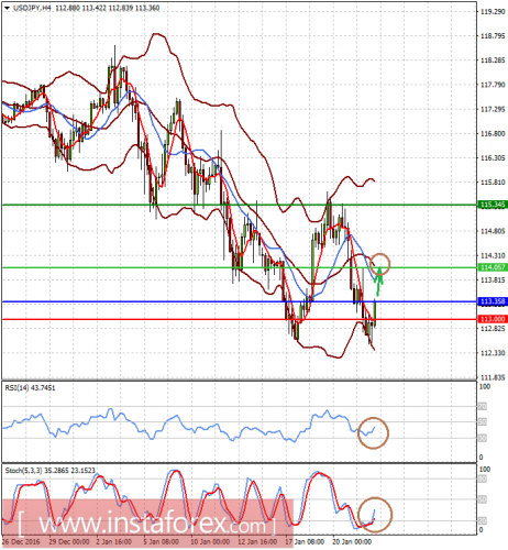 forex-prognosis-24-01-2017-2.png