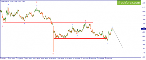 forex-wave-25-01-2017-2.png