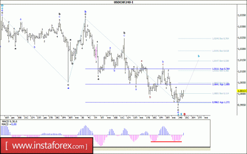 forex-wave-analysis-25-01-2017-3.gif
