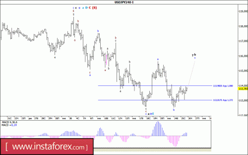 forex-wave-analysis-26-01-2017-4.gif