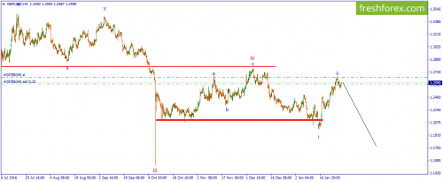 forex-wave-30-01-2017-2.png