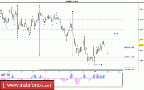 forex-wave-analysis-weekly-30-01-2017-1.gif