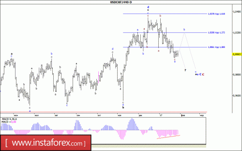 forex-wave-analysis-weekly-30-01-2017-3.gif