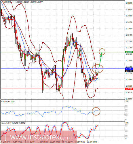 forex-prognosis-30-01-2017-2.png