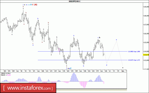 forex-wave-analysis-31-01-2017-4.gif