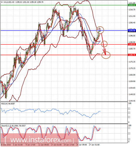 forex-prognosis-31-01-2017-2.png