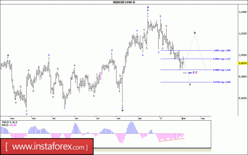 forex-wave-analysis-weekly-06-02-2017-3.gif