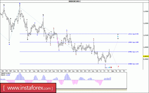forex-wave-analysis-06-02-2017-3.gif