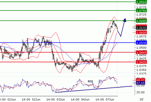 USDCAD20100607.GIF