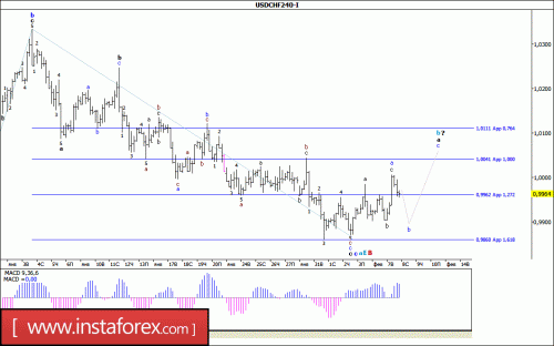 forex-wave-analysis-08-02-2017-3.gif