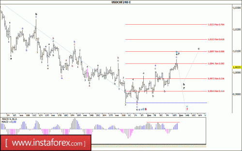 forex-wave-analysis-13-02-2017-3.gif