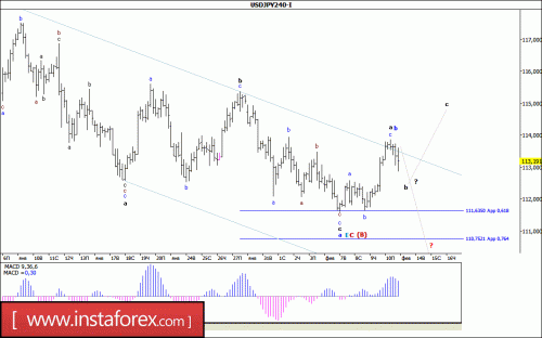 forex-wave-analysis-13-02-2017-4.gif