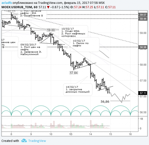 forex-usdrub-15-02-2017.png