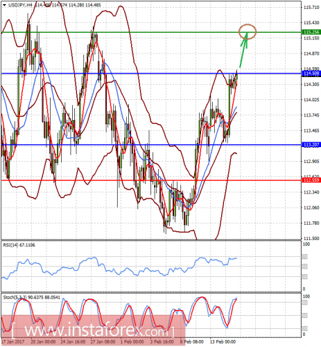 forex-prognosis-15-02-2017-2.png