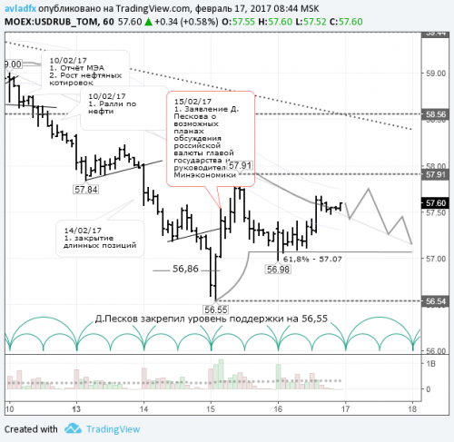 forex-usdrub-17-02-2017.png