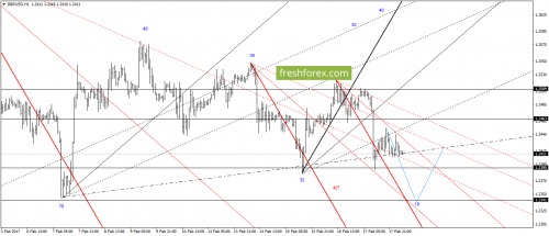 forex-gann-20-02-2017-4.png