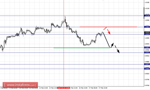 forex-fractal-analysis-20-02-2017-3.png