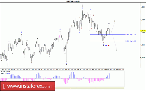 forex-wave-analysis-weekly-20-02-2017-3.gif